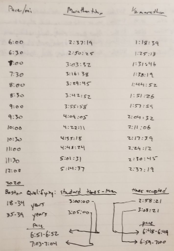 boston marathon qualifying times written in a list